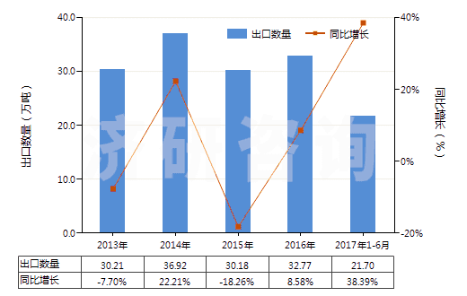 2013-2017年6月中國(guó)熔凝鎂氧礦(電熔鎂,包括噴補(bǔ)料)(HS25199010)出口量及增速統(tǒng)計(jì)